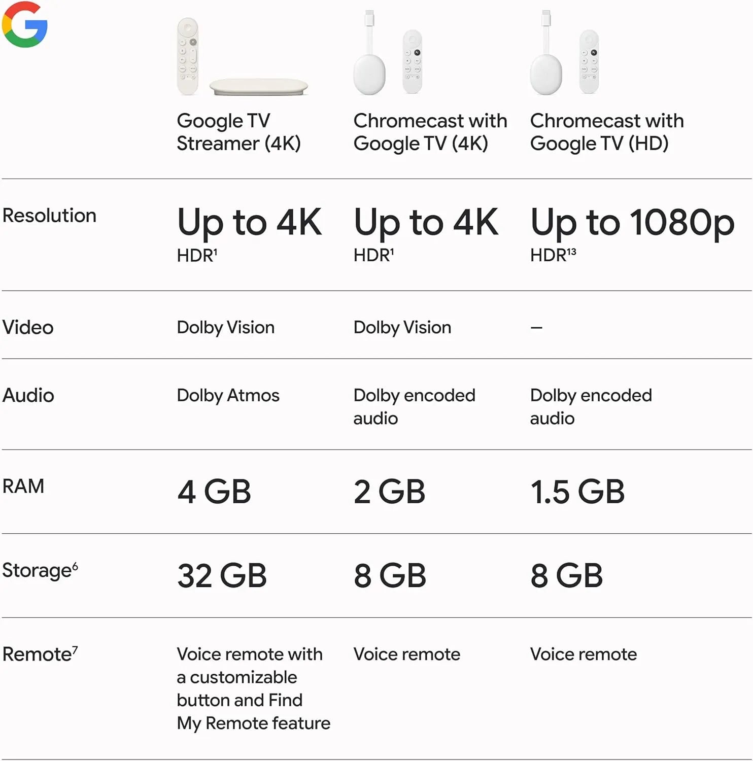 Google TV Streamer (4K) (Porcelain) (Parallel Import)